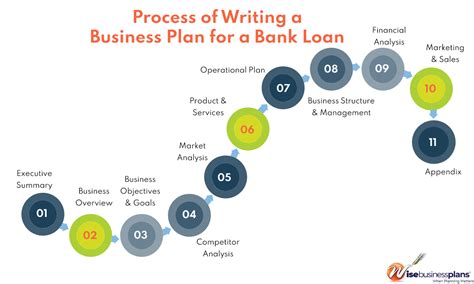 No Business Plan For Bank Loan With A Free Template