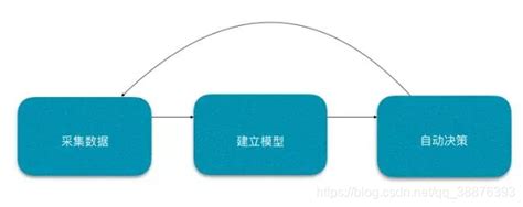 机理模型和数据驱动 机理模型和数据模型 Csdn博客