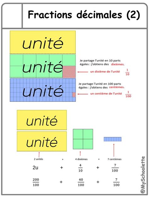 An Image Of Fractions And Numbers With The Words Below Them In