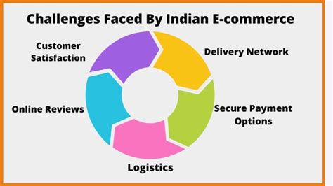 Challenges - Indian E-commerce Business | Problems Faced