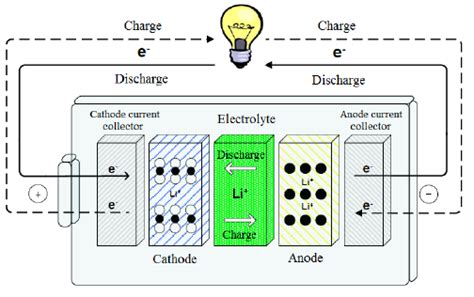 Schematic Of A Typical Planar All Solid State Battery With A Lithium Download Scientific