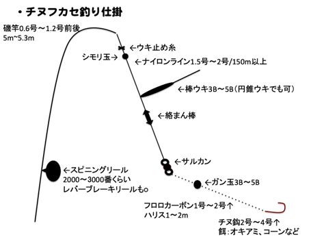 チヌを釣る！〜フカセ釣りって？【フカセ釣り入門】〜 釣れるんか？