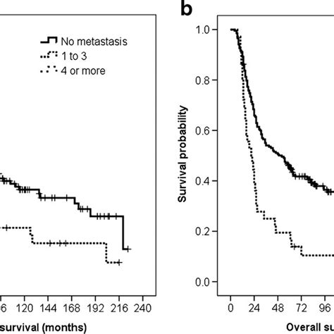 Overall Survival Curves According To The Number Of Metastatic Lymph