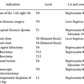 (PDF) Erector spinae plane block for pediatric hip surgery