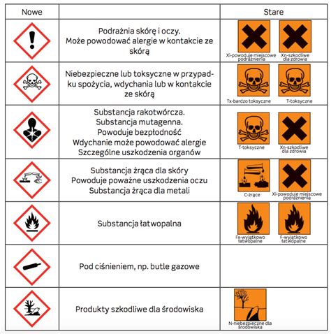 Klasyfikacja I Oznakowanie H Ndbogen