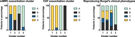 Overview Of The Cluster Analyses Categorized In Abcd Groups The Three Download Scientific