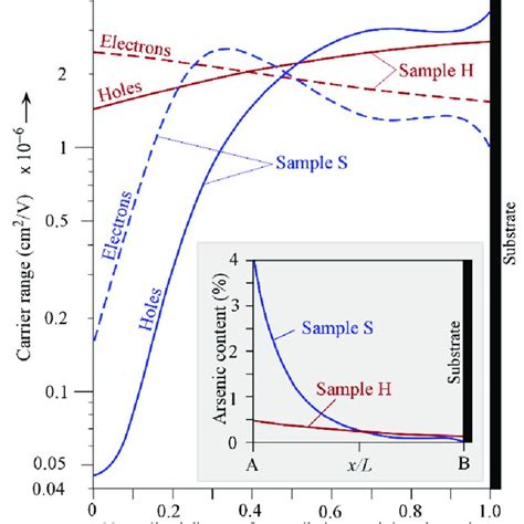 A Semilogarithmic Plot Of The Variation In The Electron And Holes