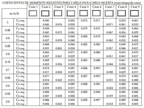 Solicitaciones Para Losas En Direcciones M Todo De Coeficientes 89208