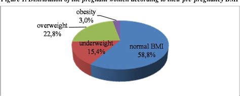 Figure 1 From The Relationship Between Maternal Body Mass Index And