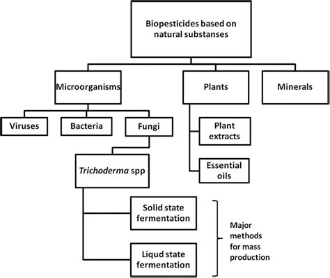 Schematic representation of the different types biopesticides based on ...