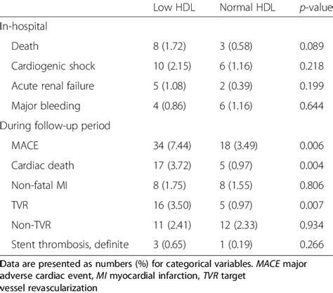 In Hospital And 2 Year Clinical Outcomes After Acute Myocardial