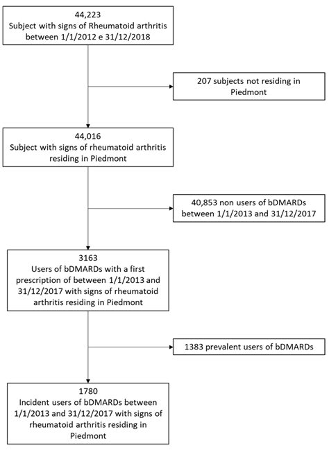 Flow Chart BDMARD Biological Disease Modifying Anti Rheumatic Drugs