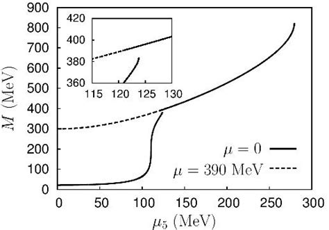 Evolution Of The Constituent Quark Mass M [24] Left Panel Depending On