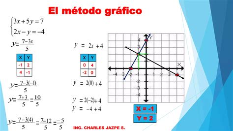 Ecuaciones Simult Neas De Primer Grado Con Dos Inc Gnitas Ppt