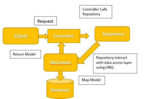 Complete Crud Operations In Asp Net Mvc Using Entity Framework With