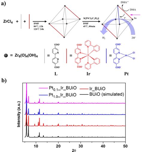 Figure From Self Healing Of Molecular Catalyst And Photosensitizer On