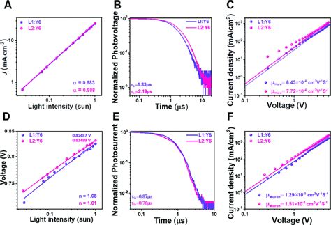 Device Characterizations A And D J Sc And V Oc Dependence On The Download Scientific Diagram