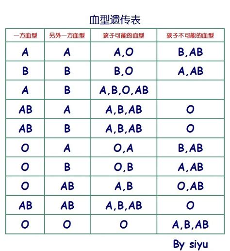 血型遗传规律表图册360百科