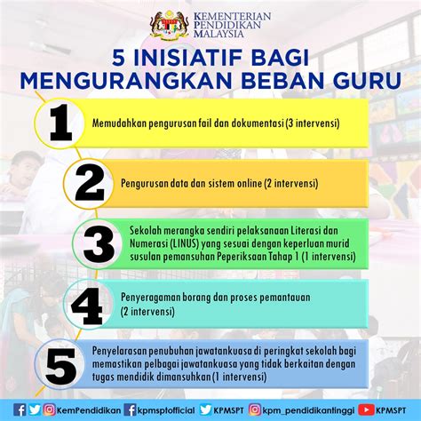 Inisiatif Bagi Mengurangkan Beban Guru Sk Perlok