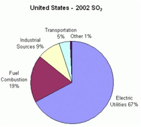 About Sulfur Dioxide - Acid Precipitation
