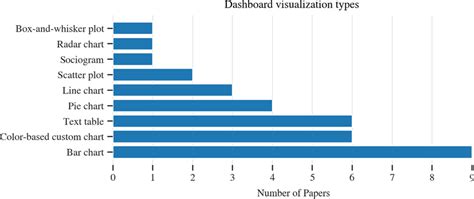 Visualization types (We coalesced some chart types that rely on... | Download Scientific Diagram