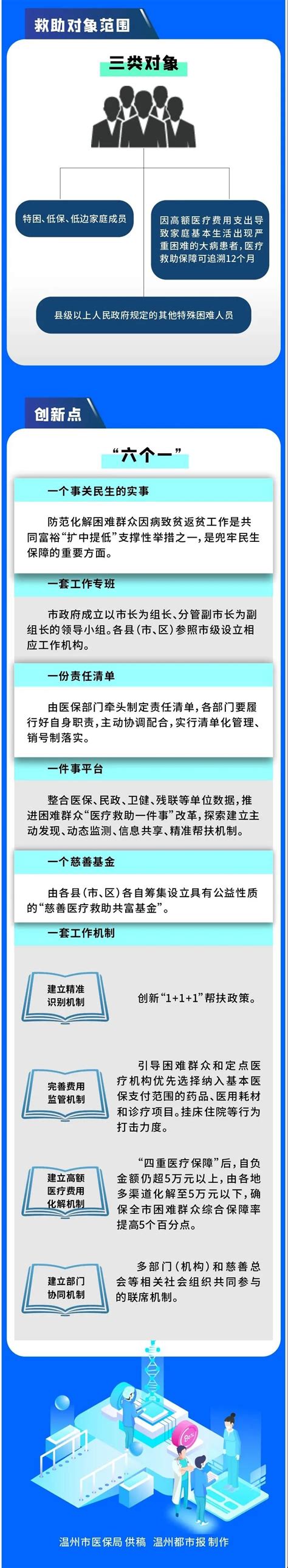 一图读懂《温州市“医保纾困·携手共富”实施方案》