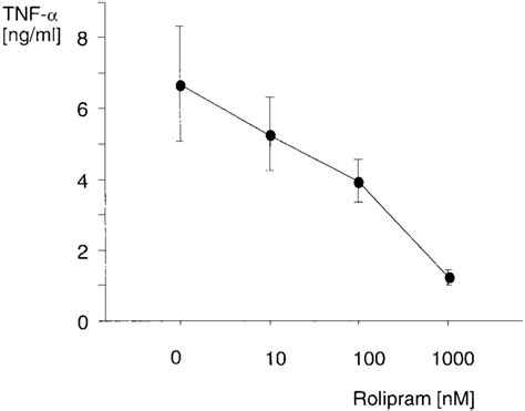 Suppression Of Tnf Production By Rolipram In Human Pbmc Pbmc Were