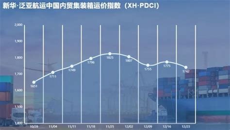 新华财经•指数新华·泛亚航运中国内贸集装箱运价指数（xh·pdci）周环比上涨288信德海事网 专业海事信息咨询服务平台