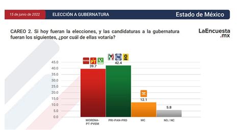 Encuesta Muestra Ventaja De La Alianza PRI PAN Y PRD Sobre MORENA En