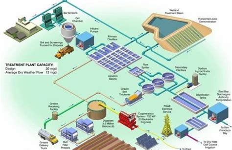 Sewerage System, Stp Design in Kolkata | ID: 13461739488