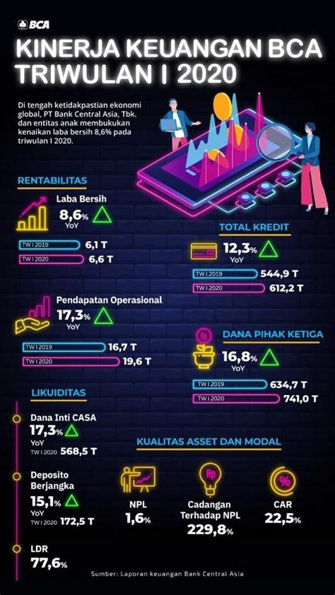 Kuartal I Bca Kantongi Laba Hingga Rp T Laba Bersih