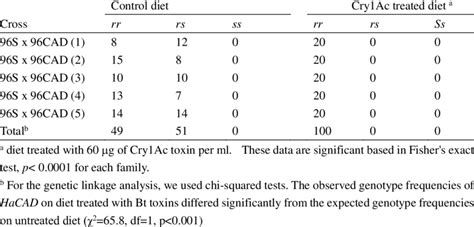 Genetic Linkage Between HaCad Gene And The Resistance To Cry1Ac