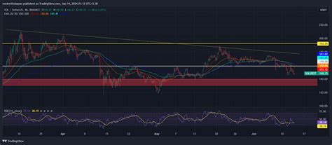 Solana Enfrenta Una Presi N Bajista A Pesar De Las M Tricas Alcistas En