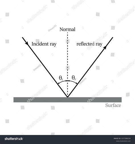 Law of reflection formula and diagram. Angle of - Royalty Free Stock ...