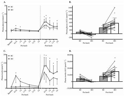 Plasma Glucose A Glucose Incremental Area Under The Curve Iauc