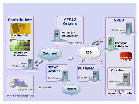Sped Fiscal Nf E Nota Fiscal Eletr Nica E Efd Escritura O Fiscal