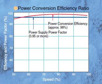 Fsdrive Mx S Super Energy Saving Medium Voltage Matrix Converter With