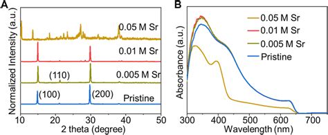 A Xrd Patterns And B Uv Vis Spectra Of Cspbi 2 Br Films With Download Scientific Diagram