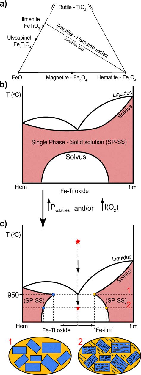 A Ilmenite Hematite Series Shown On Triangular Tio2 Feo Fe2o3 Diagram Download Scientific