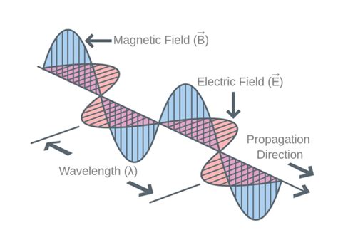 Electromagnetic Wave Diagram