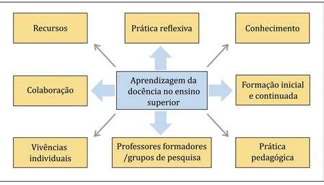 Aprendizagem Da DocÊncia De Professores Formadores Em RazÃo Da PrÁtica