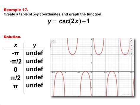 Math Example Trig Concepts Cosecant Functions In Tabular And Graph