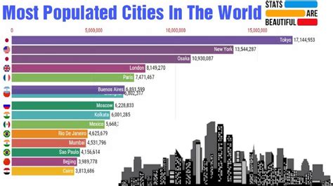 Top 15 Most Populated Cities In The World 1960 2019 Most Populous