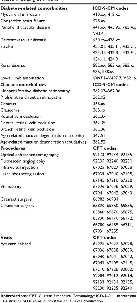 Table 1 From Clinical Ophthalmology Dovepress Dovepress Comorbidity And