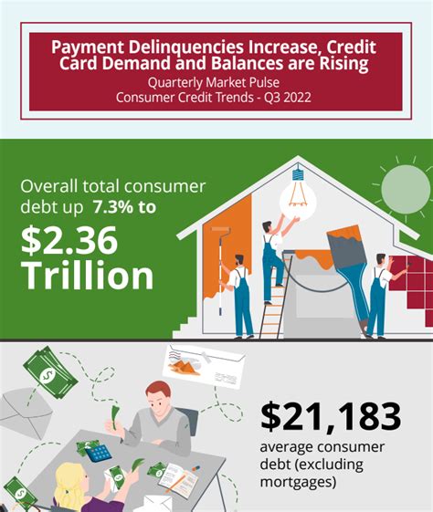 Payment Delinquencies Increase Credit Card Demand And Balances Are