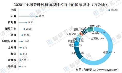 全球茶叶产量、消费量及进出口贸易分析：中国茶叶产量全球排名第一[图] 智研咨询