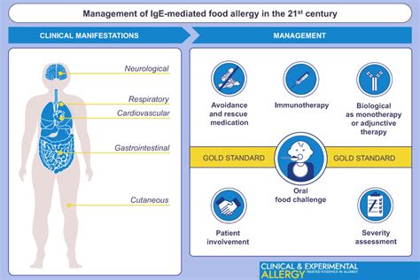 Management Of Igemediated Food Allergy In The St Century Cafarotti