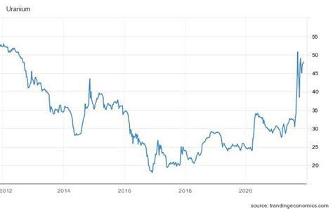 What Was the Highest Price for Uranium? | INN