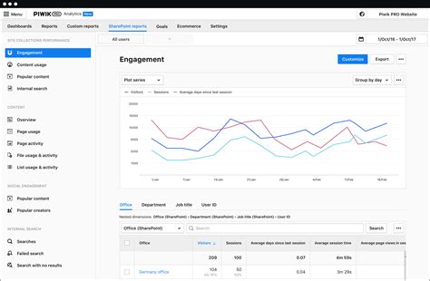 Sharepoint Analytics Piwik Pro Analytics Suite