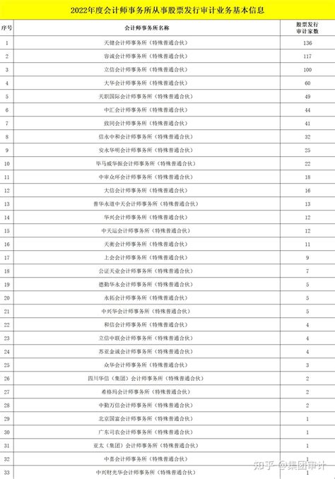 深圳会计师事务所2023最新发布从事证券服务业务名单！ 知乎